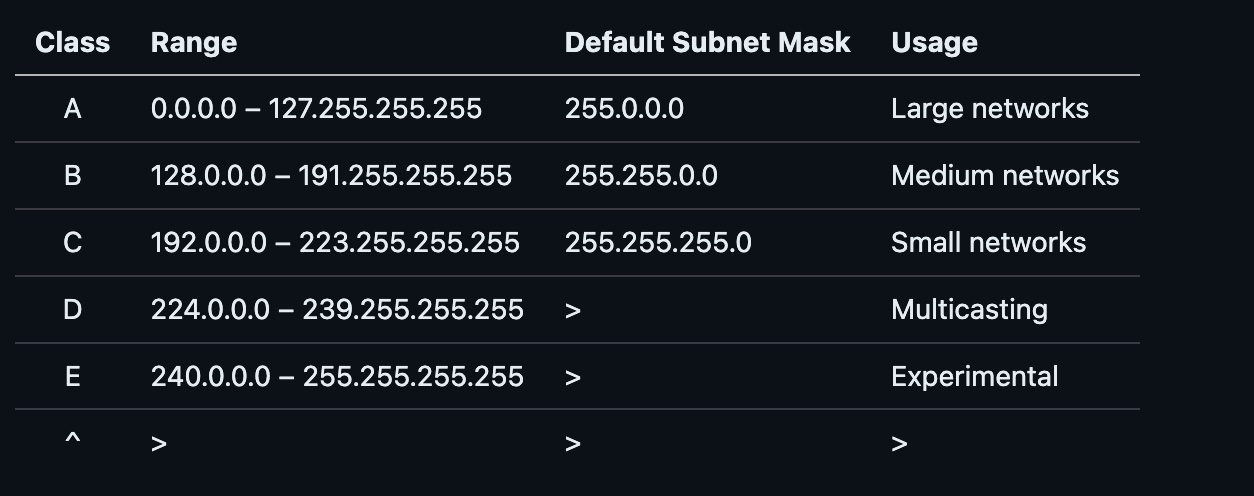 IPv4 is divided into classes to simplify address allocation