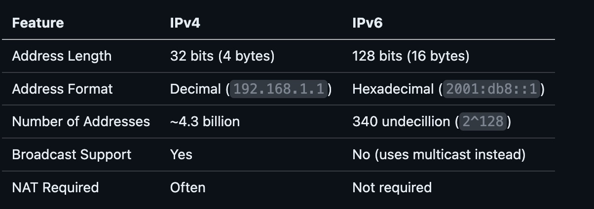IPv4 vs IPv6: Key Differences